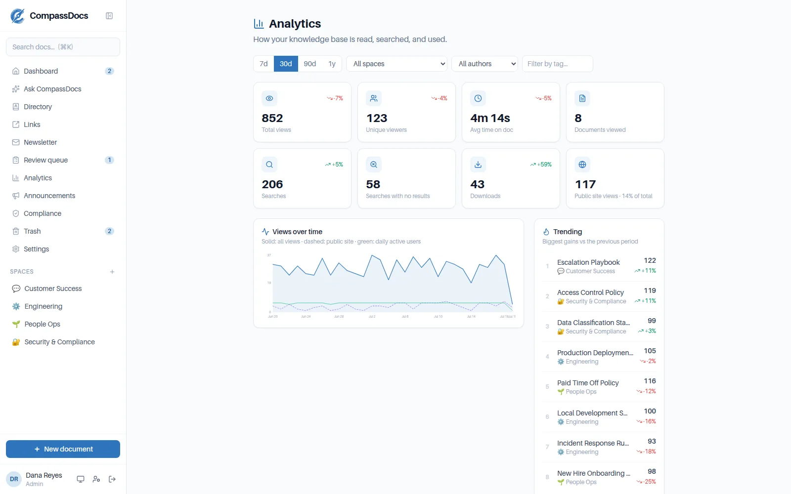 The CompassDocs analytics dashboard with KPI cards, a views-over-time chart, and trending documents